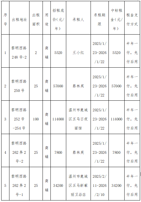 資產(chǎn)公告 | 關(guān)于黎明西路248號-2、250號等5處資產(chǎn)壹年租賃權(quán)交易結(jié)果公示