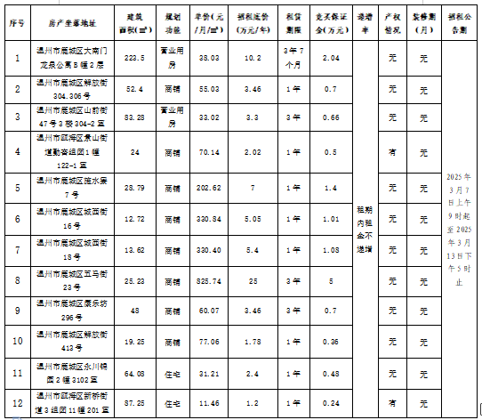 資產(chǎn)公告 | 溫州市工業(yè)與能源發(fā)展集團(tuán)下屬溫州市工業(yè)資產(chǎn)營運(yùn)管理有限公司關(guān)于溫州市鹿城區(qū)大南門龍泉公寓B幢2層等12宗房產(chǎn)租賃權(quán)交易公告