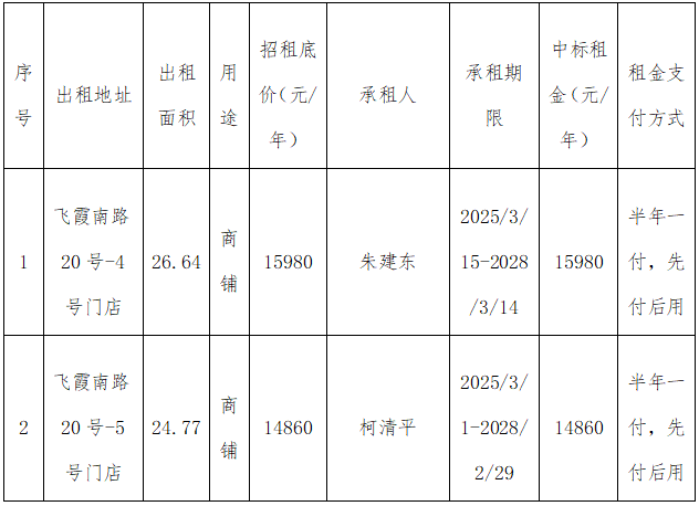 資產(chǎn)公告 | 關(guān)于飛霞南路20號-4號、5號門店叁年租賃權(quán)交易結(jié)果公示