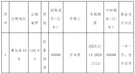 資產(chǎn)公告 | 溫州市工業(yè)資產(chǎn)營運(yùn)管理有限公司關(guān)于曹仙巷43號資產(chǎn)3年租賃權(quán)交易結(jié)果公示