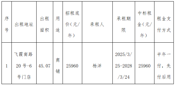 資產(chǎn)公告 | 溫州市工業(yè)資產(chǎn)營運(yùn)管理有限公司關(guān)于飛霞南路20號-6號門店3年租賃權(quán)交易結(jié)果公示